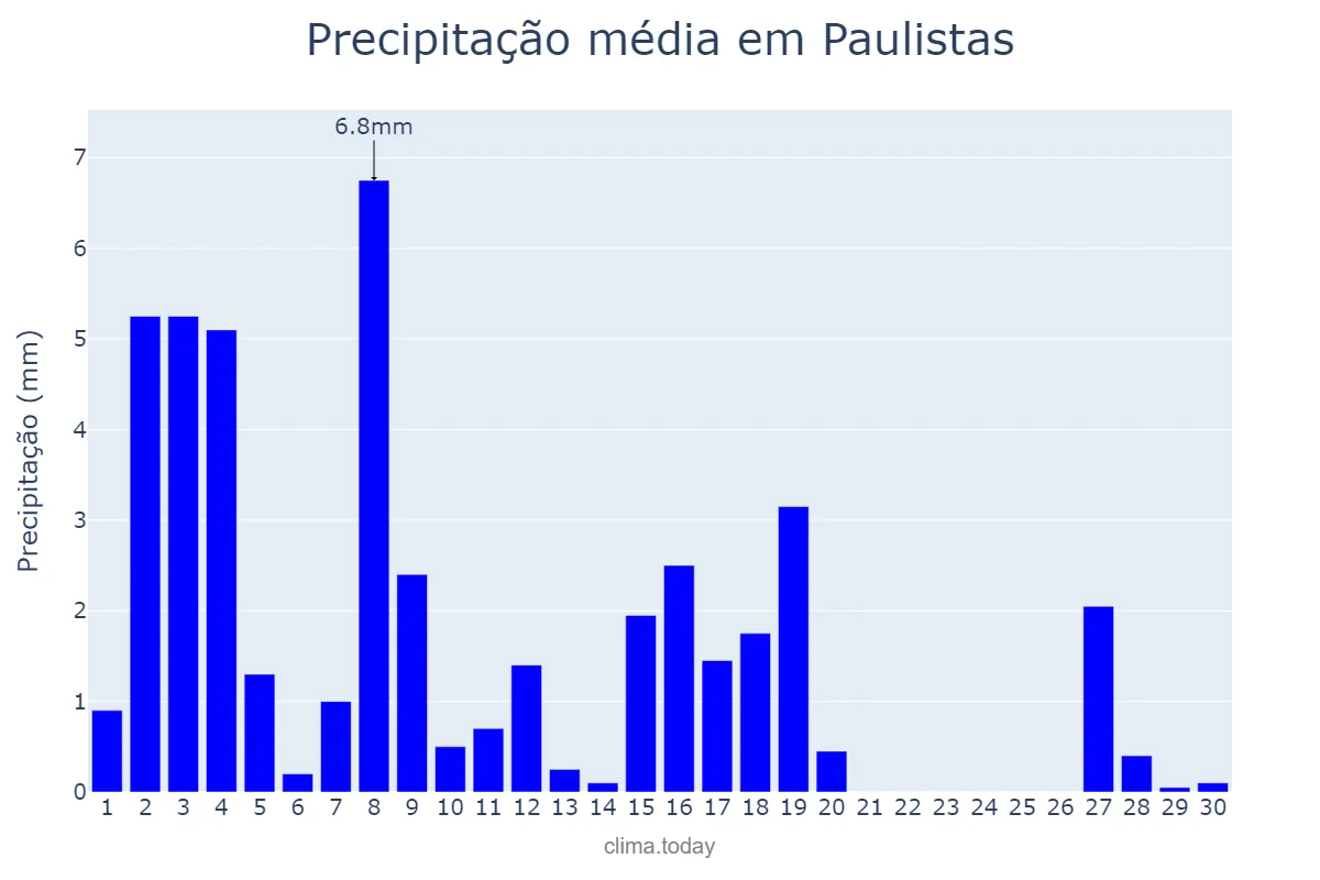 Precipitação em abril em Paulistas, MG, BR