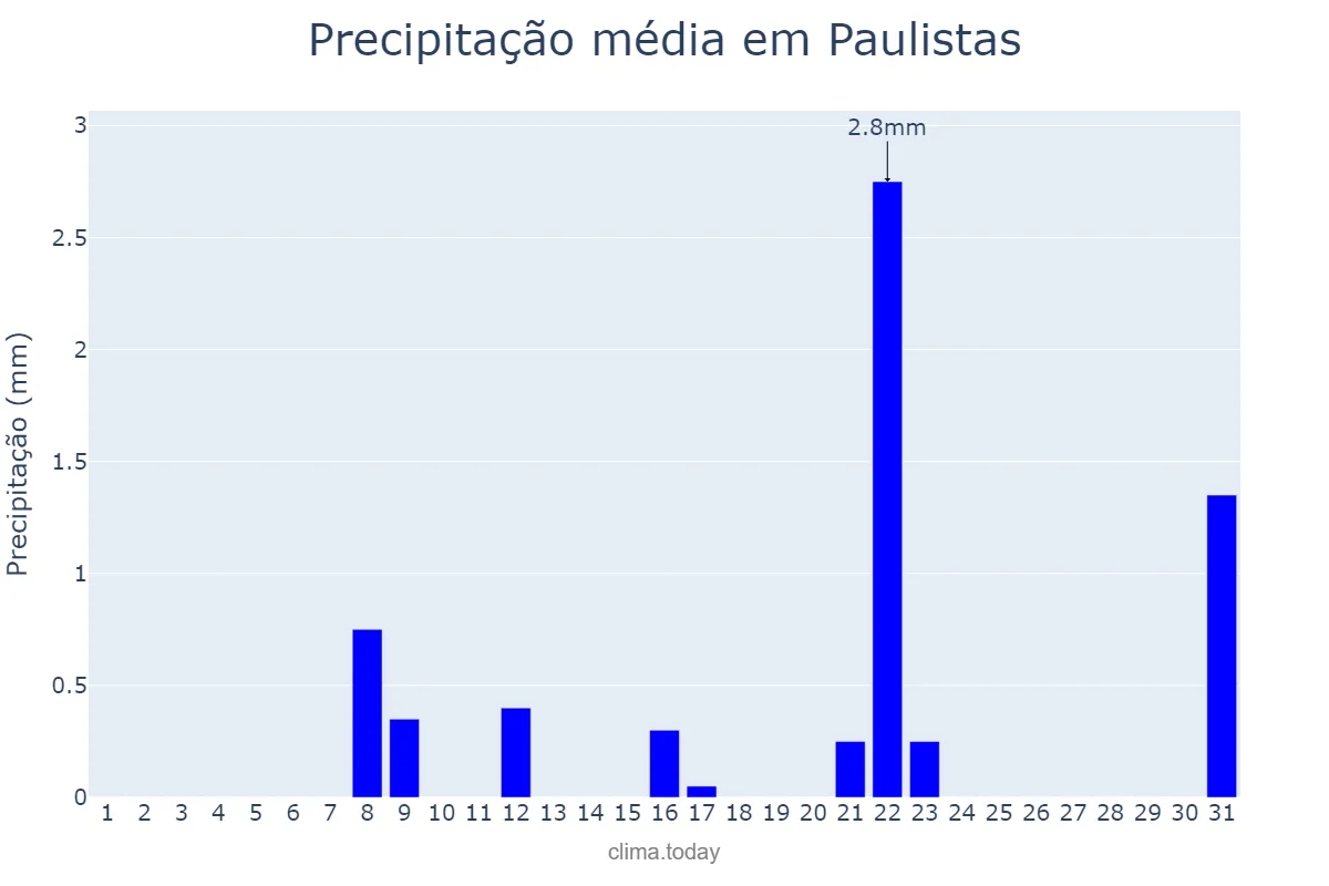 Precipitação em agosto em Paulistas, MG, BR