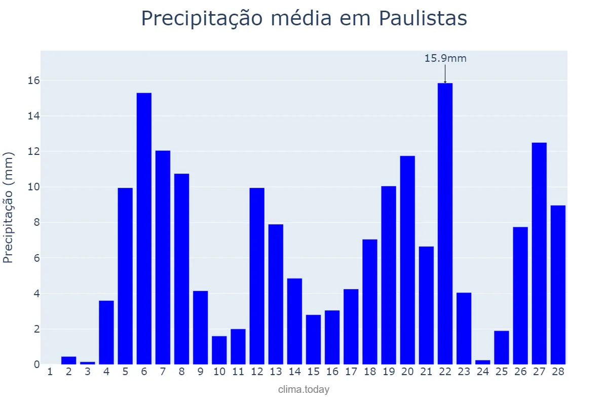 Precipitação em fevereiro em Paulistas, MG, BR