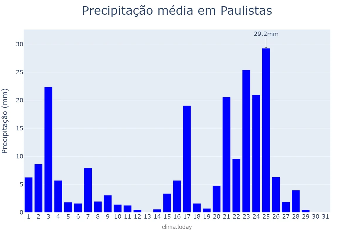 Precipitação em janeiro em Paulistas, MG, BR