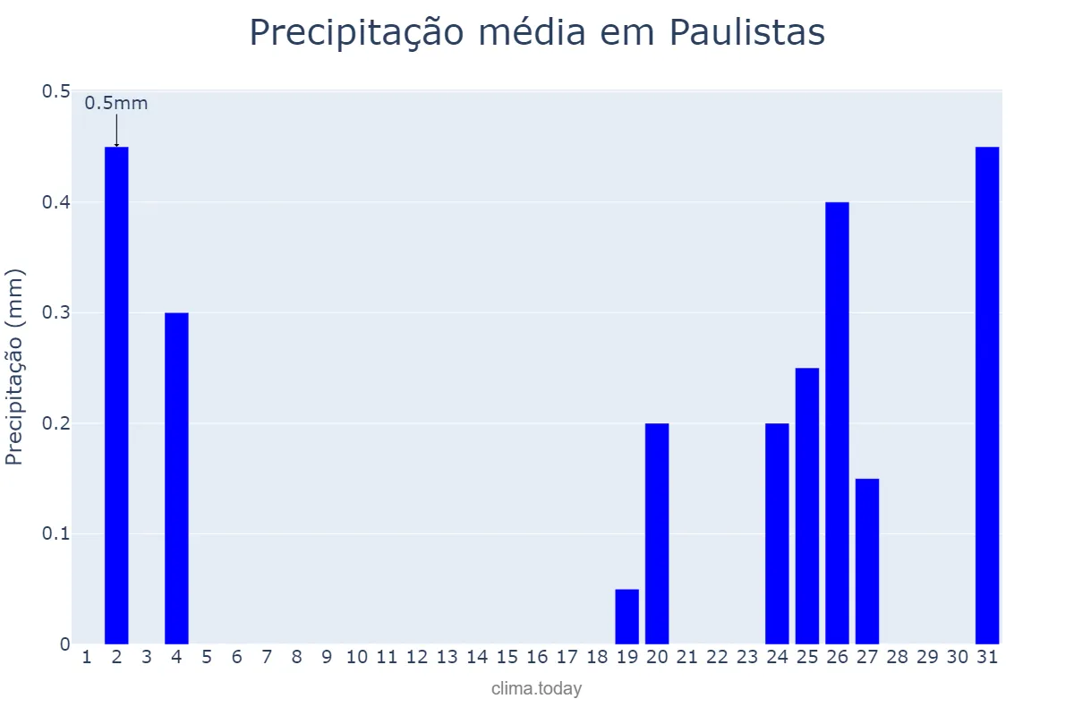 Precipitação em julho em Paulistas, MG, BR