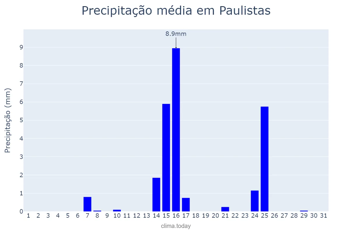 Precipitação em maio em Paulistas, MG, BR