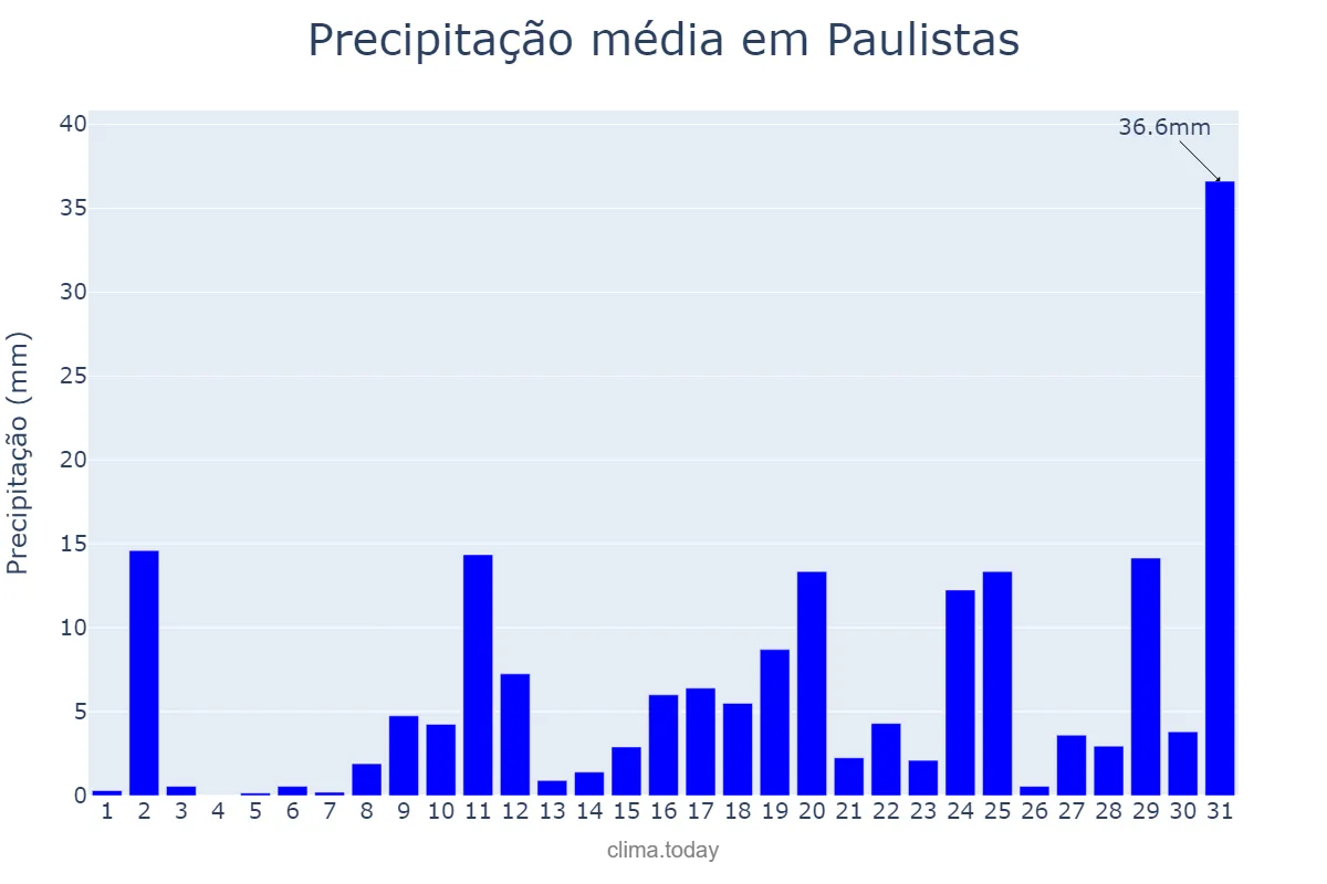 Precipitação em outubro em Paulistas, MG, BR