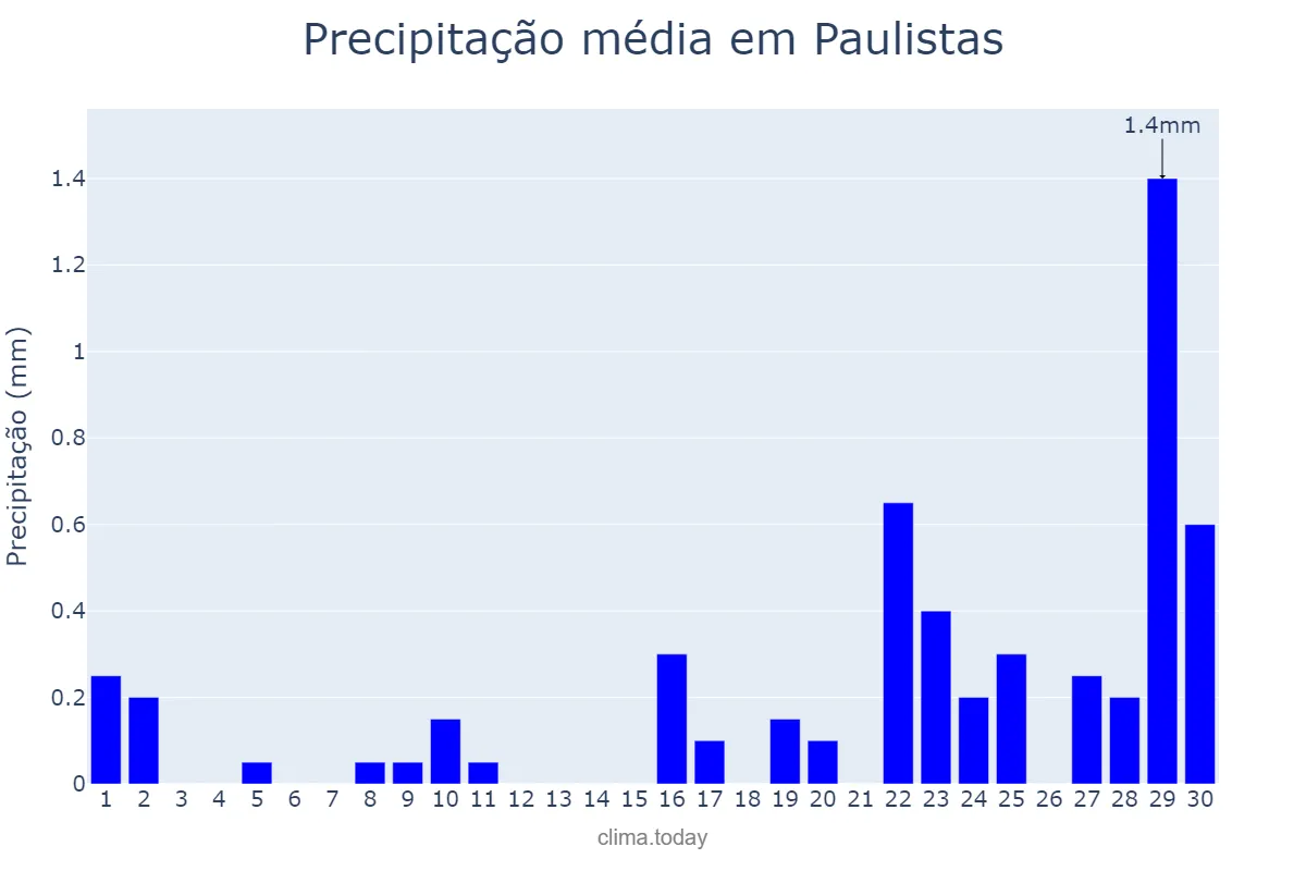 Precipitação em setembro em Paulistas, MG, BR