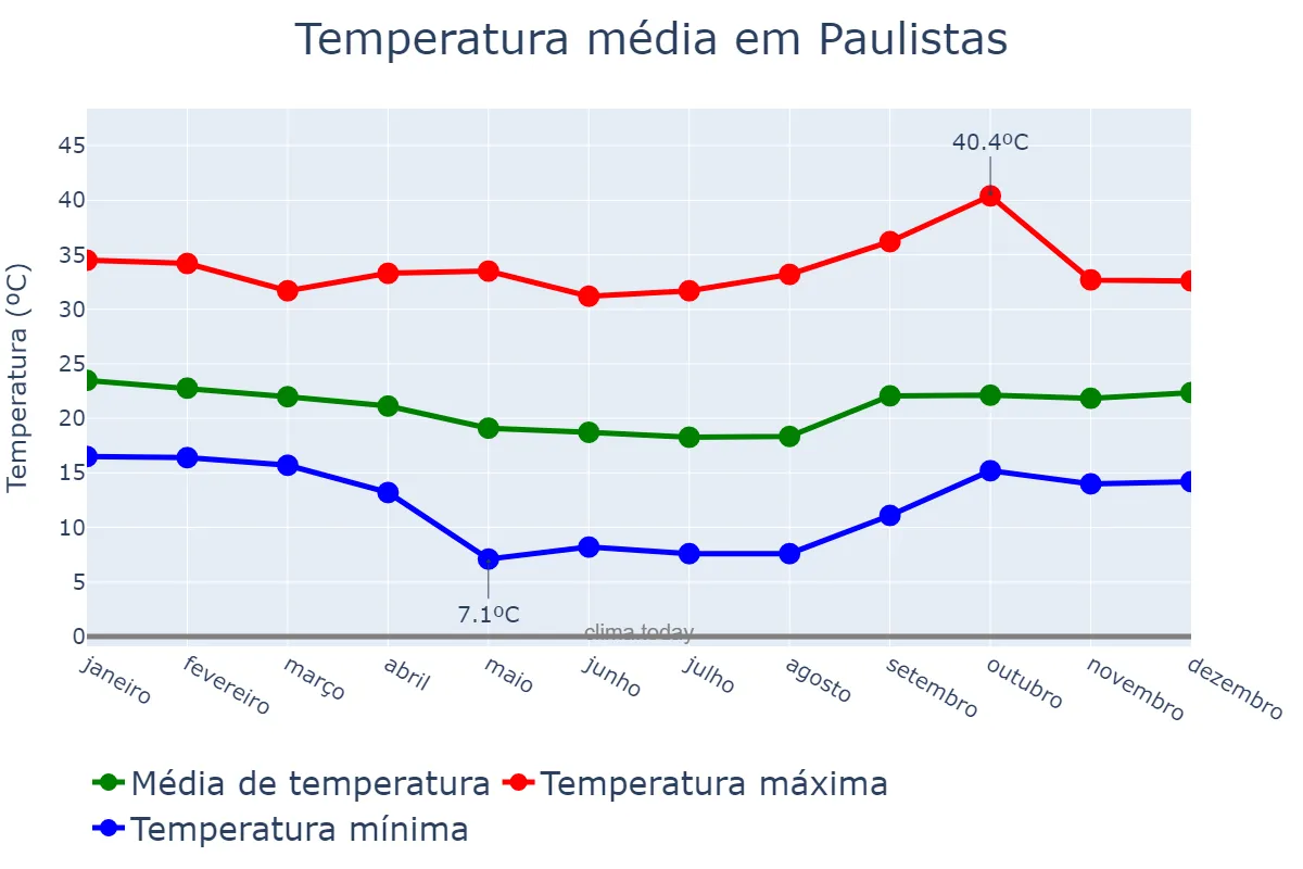 Temperatura anual em Paulistas, MG, BR