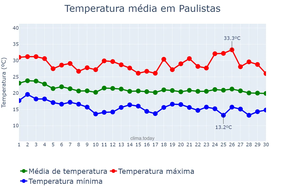 Temperatura em abril em Paulistas, MG, BR