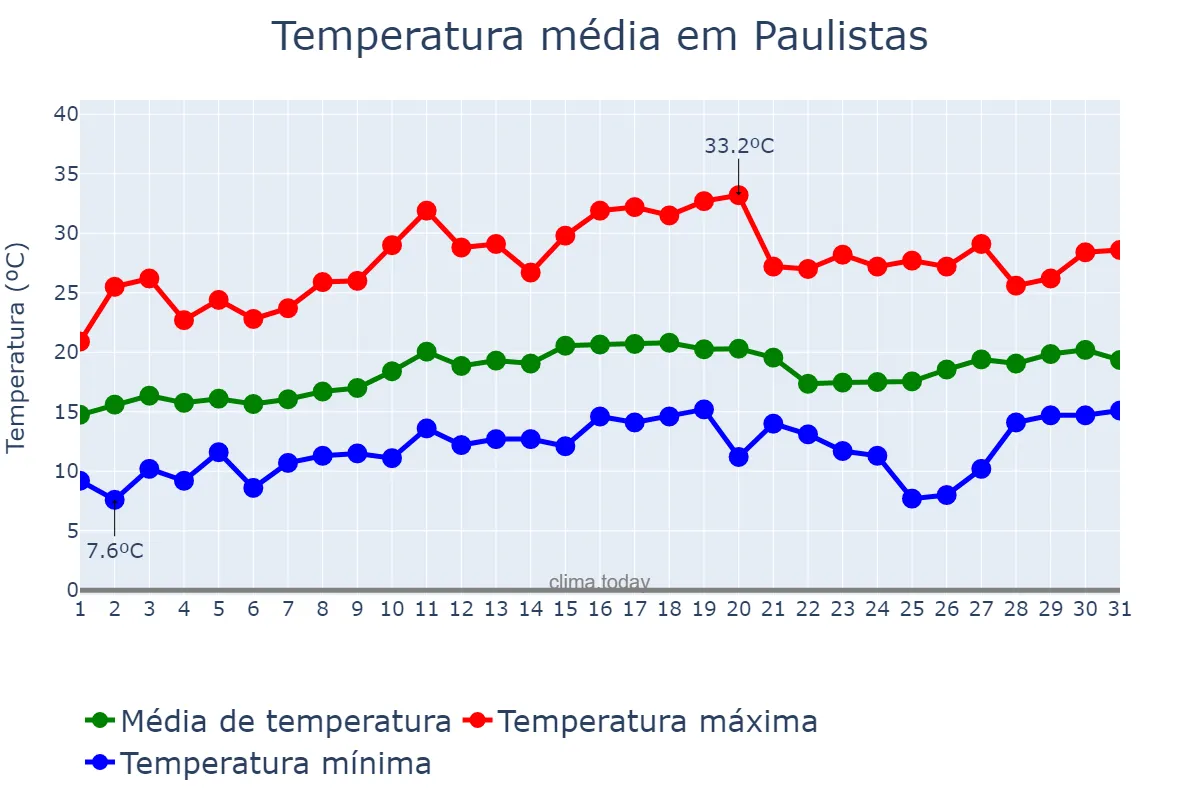 Temperatura em agosto em Paulistas, MG, BR