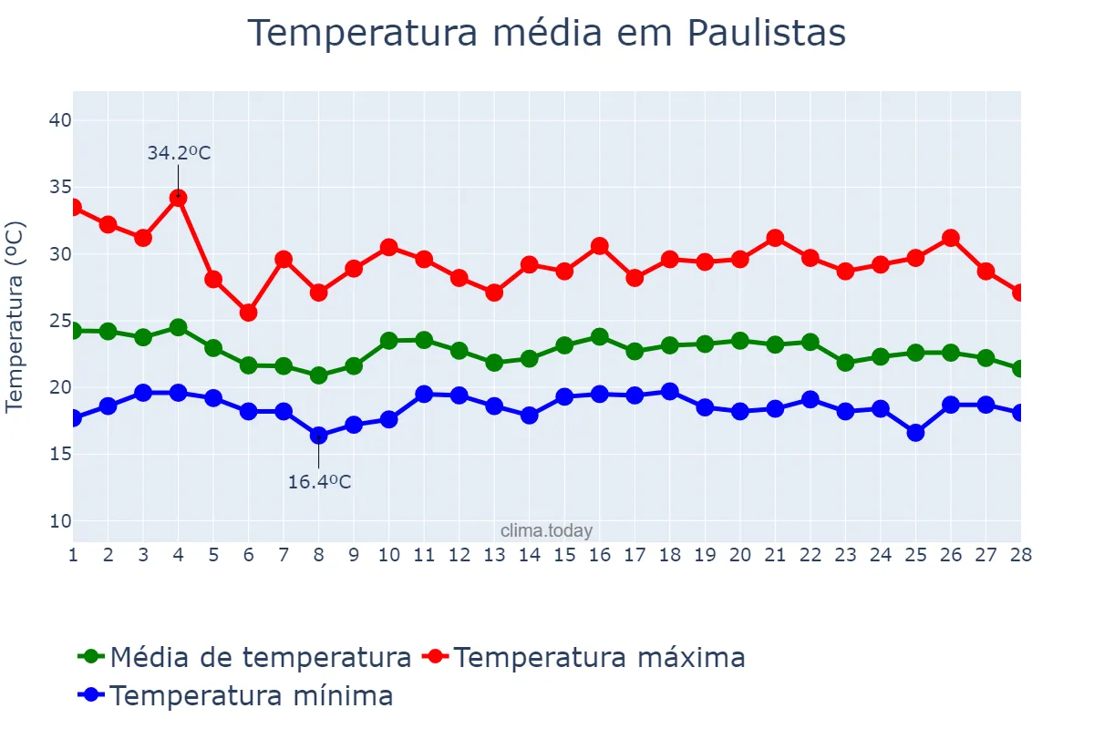 Temperatura em fevereiro em Paulistas, MG, BR
