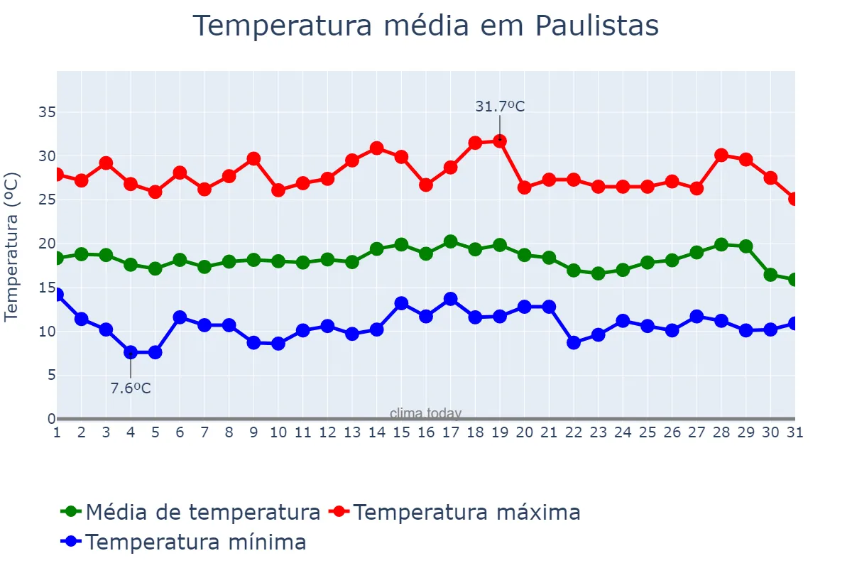 Temperatura em julho em Paulistas, MG, BR