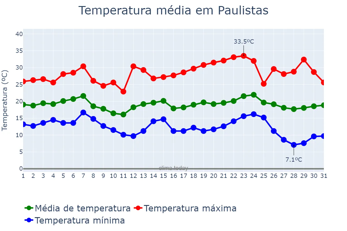 Temperatura em maio em Paulistas, MG, BR