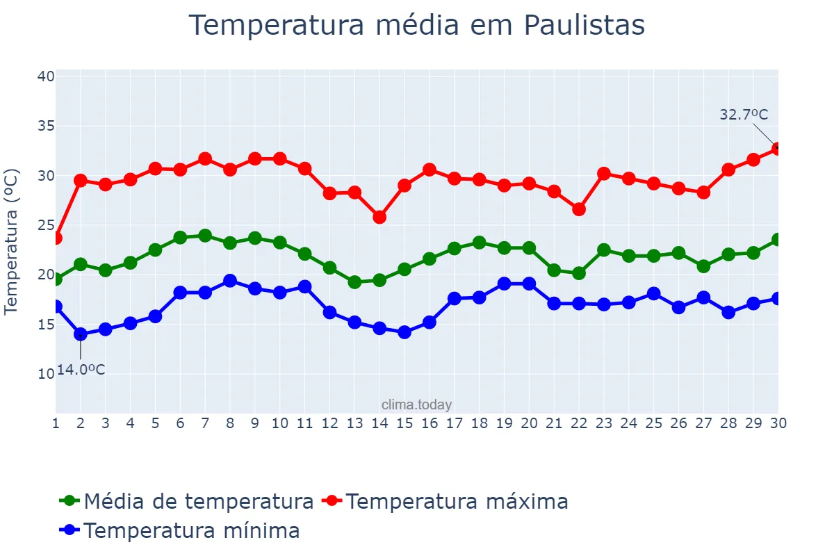 Temperatura em novembro em Paulistas, MG, BR