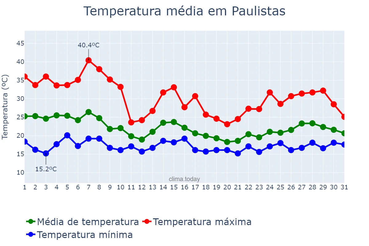 Temperatura em outubro em Paulistas, MG, BR