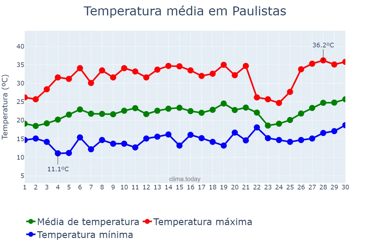 Temperatura em setembro em Paulistas, MG, BR