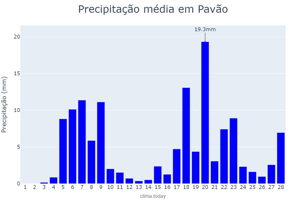 Precipitação em fevereiro em Pavão, MG, BR