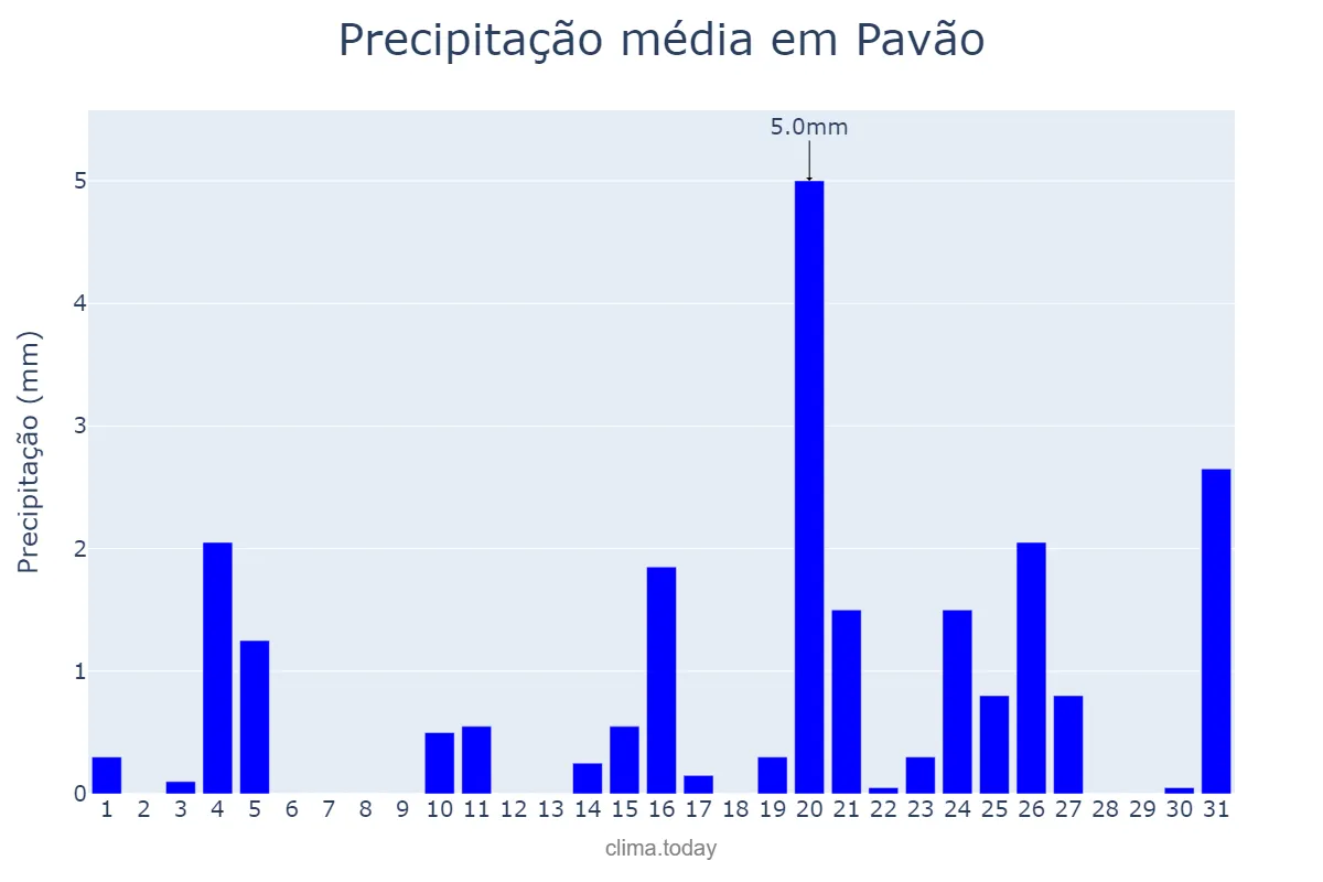 Precipitação em julho em Pavão, MG, BR