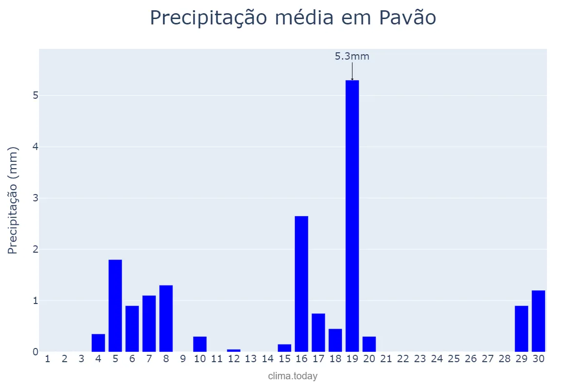 Precipitação em junho em Pavão, MG, BR