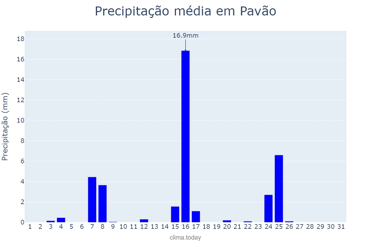 Precipitação em maio em Pavão, MG, BR