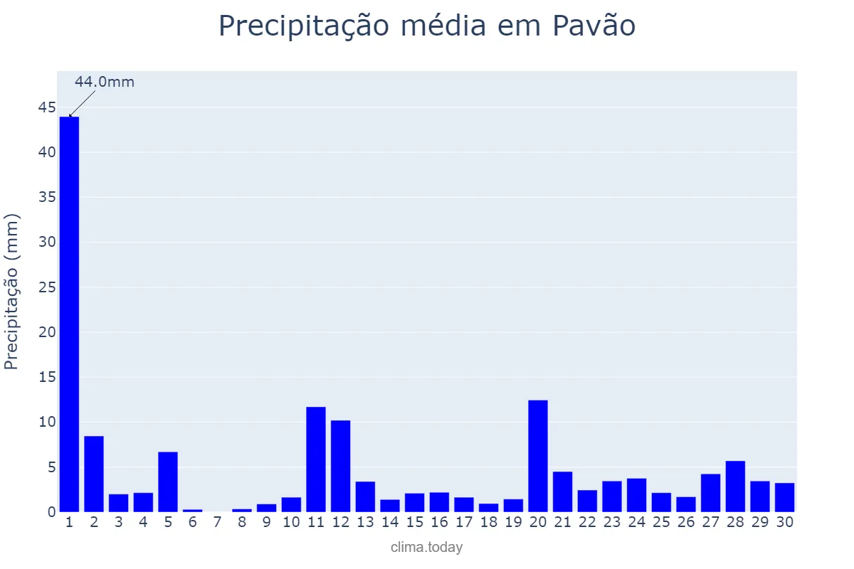 Precipitação em novembro em Pavão, MG, BR