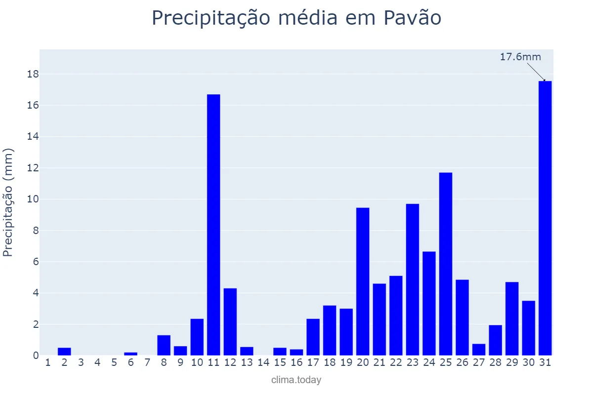 Precipitação em outubro em Pavão, MG, BR