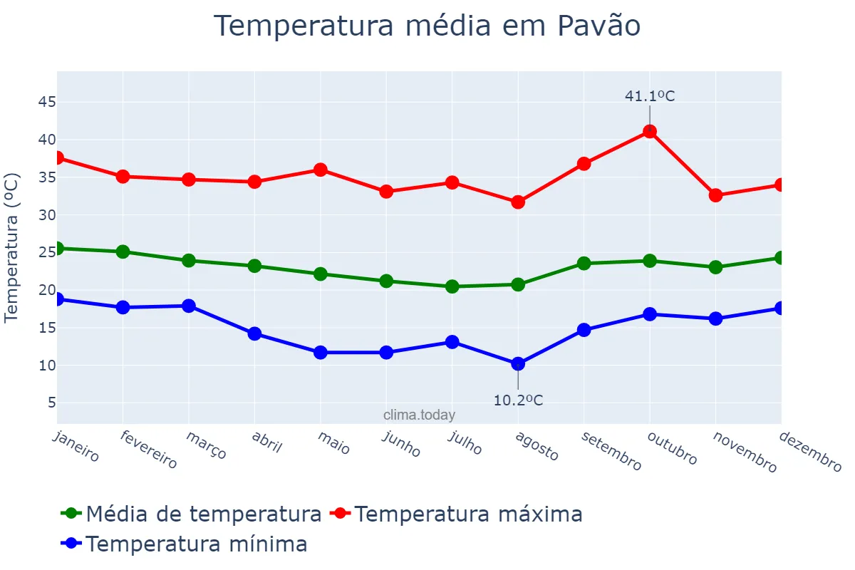 Temperatura anual em Pavão, MG, BR