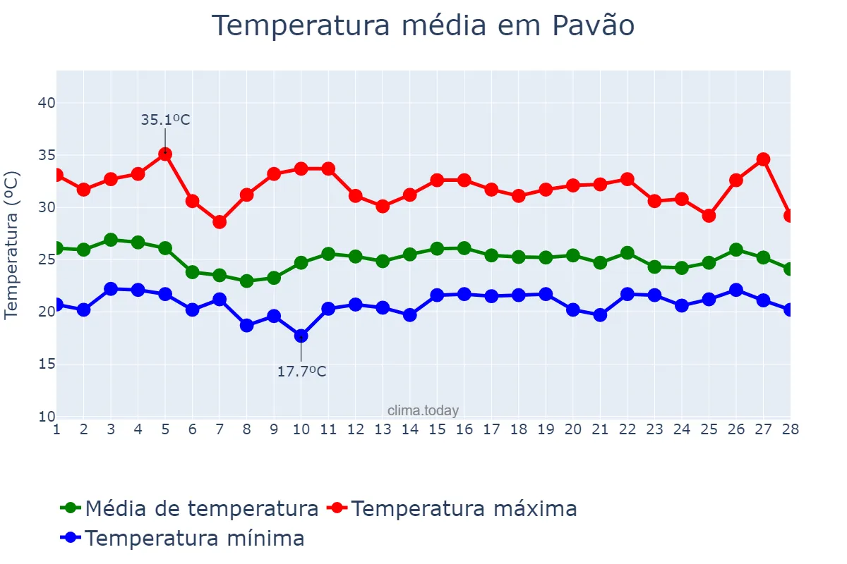 Temperatura em fevereiro em Pavão, MG, BR