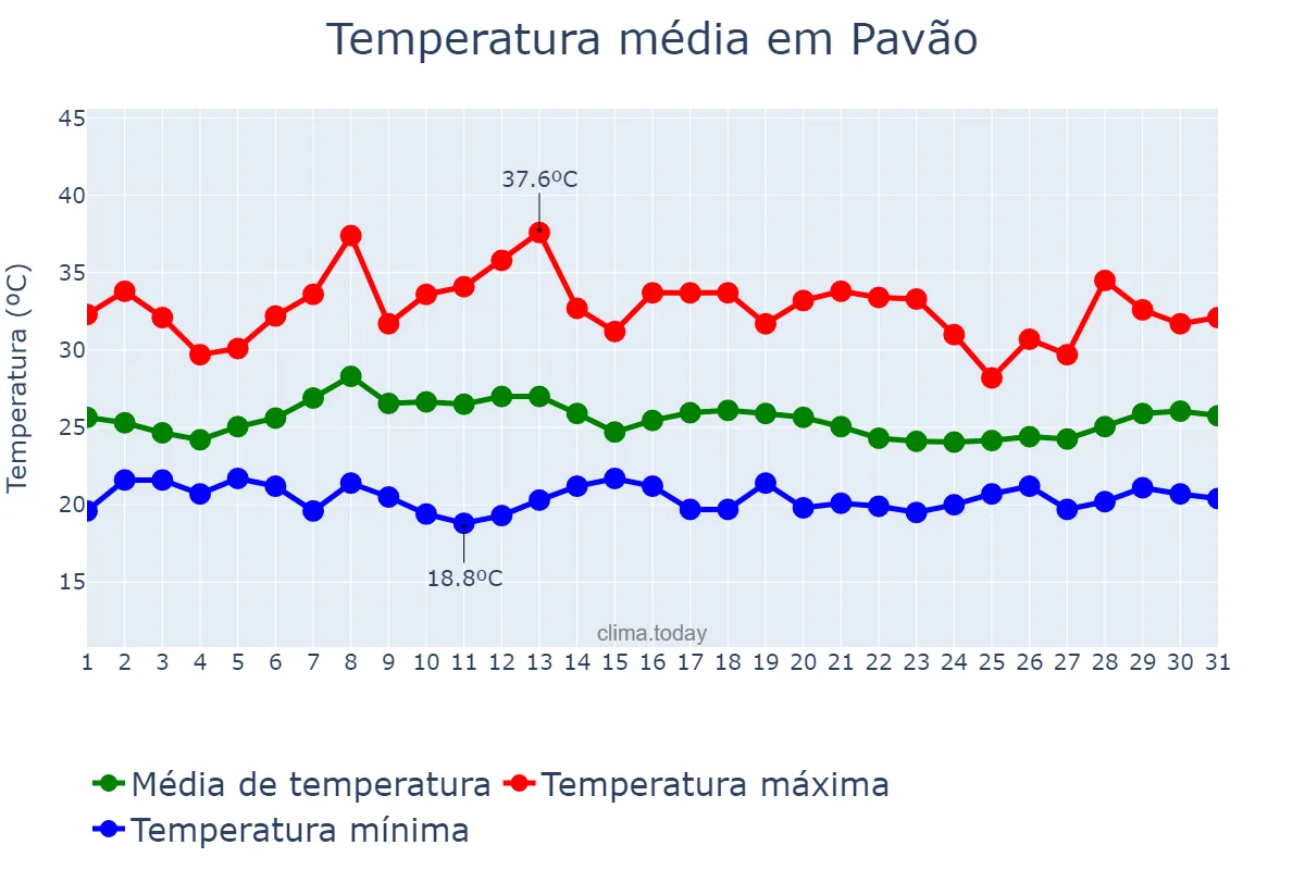 Temperatura em janeiro em Pavão, MG, BR