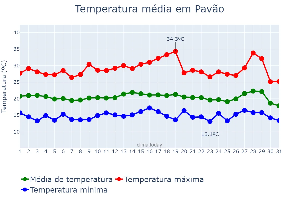 Temperatura em julho em Pavão, MG, BR