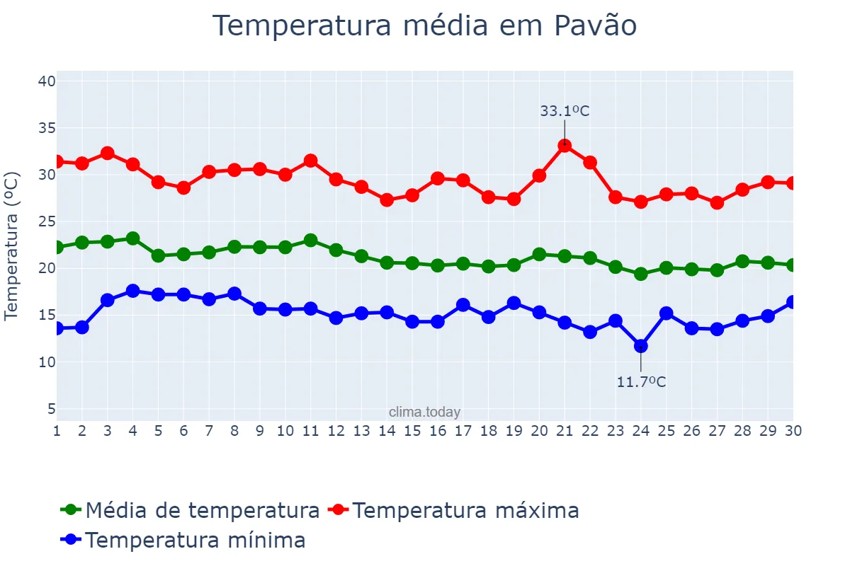 Temperatura em junho em Pavão, MG, BR