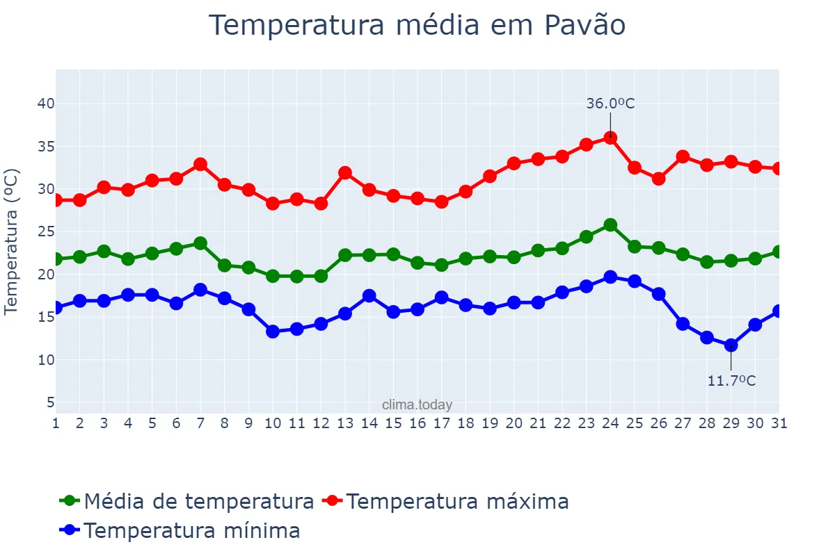 Temperatura em maio em Pavão, MG, BR