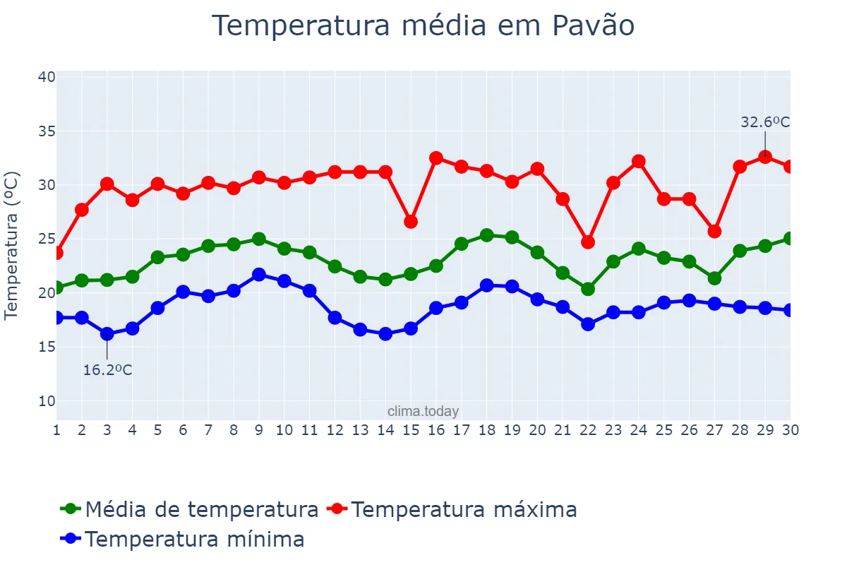 Temperatura em novembro em Pavão, MG, BR