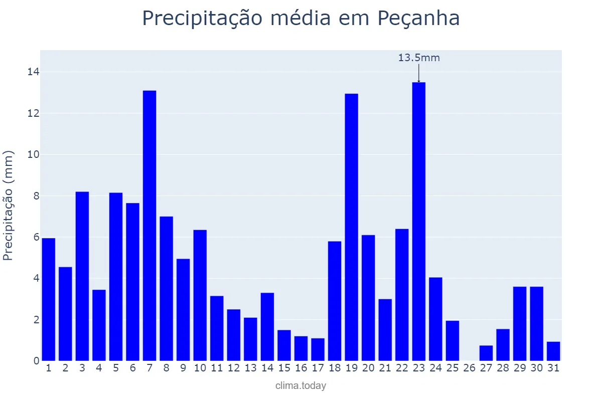 Precipitação em dezembro em Peçanha, MG, BR