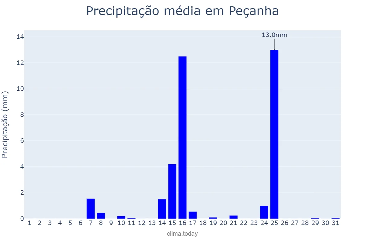 Precipitação em maio em Peçanha, MG, BR