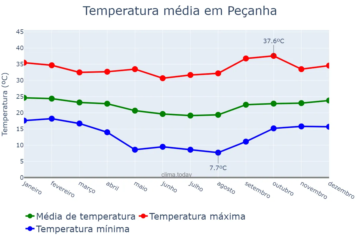 Temperatura anual em Peçanha, MG, BR