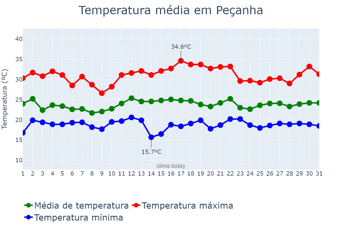Temperatura em dezembro em Peçanha, MG, BR