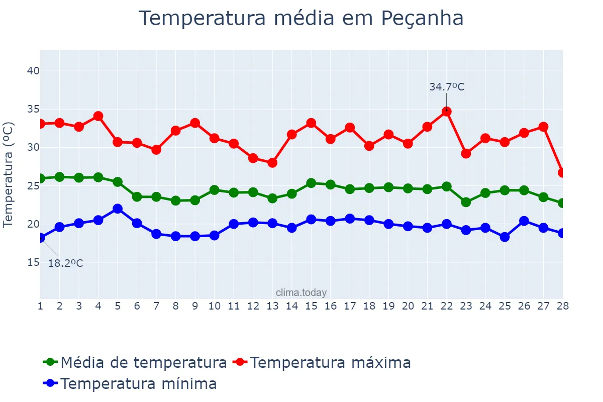 Temperatura em fevereiro em Peçanha, MG, BR