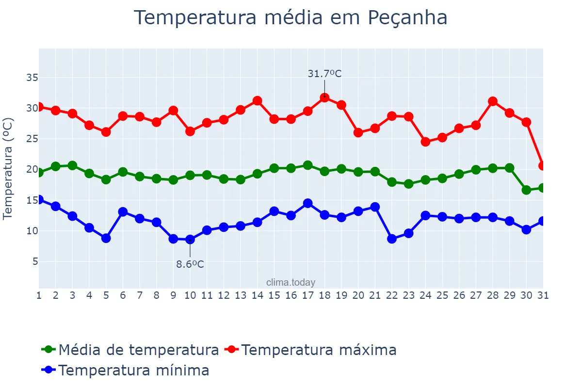 Temperatura em julho em Peçanha, MG, BR