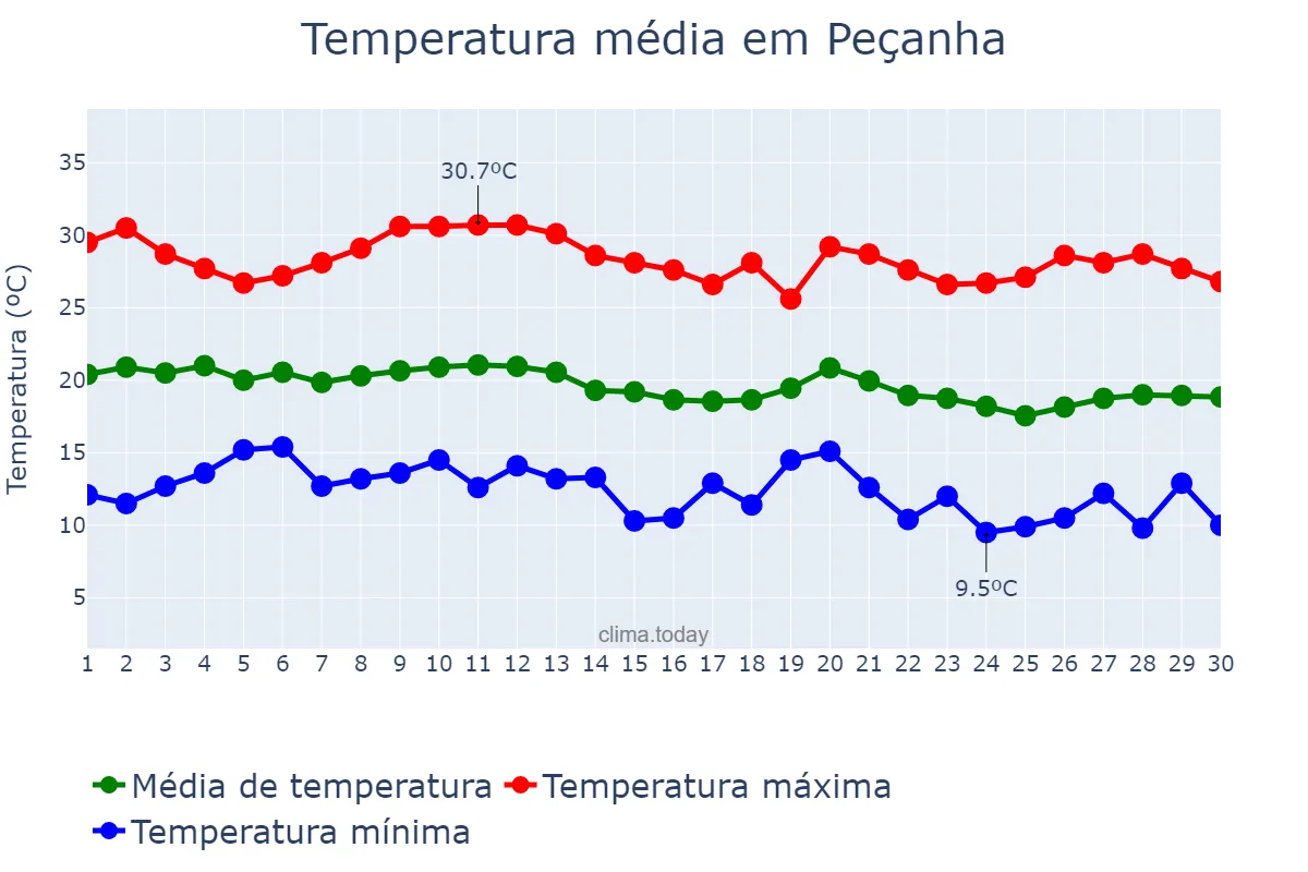Temperatura em junho em Peçanha, MG, BR