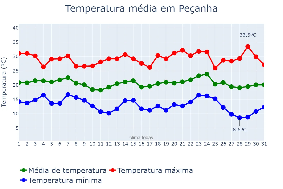 Temperatura em maio em Peçanha, MG, BR