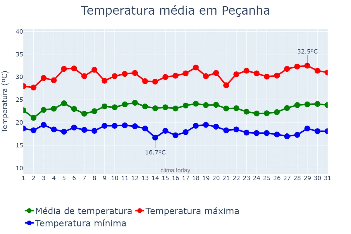 Temperatura em marco em Peçanha, MG, BR