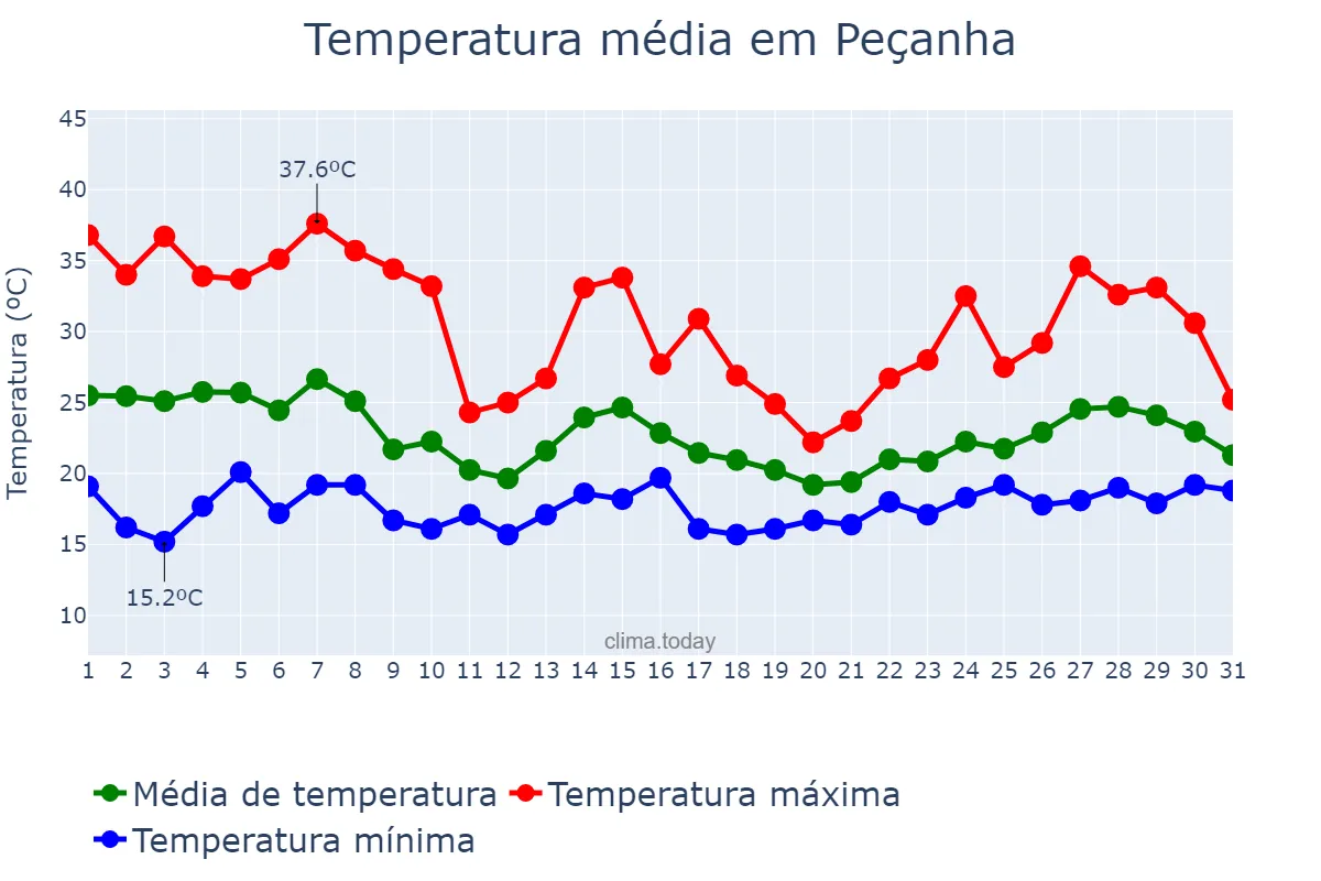 Temperatura em outubro em Peçanha, MG, BR