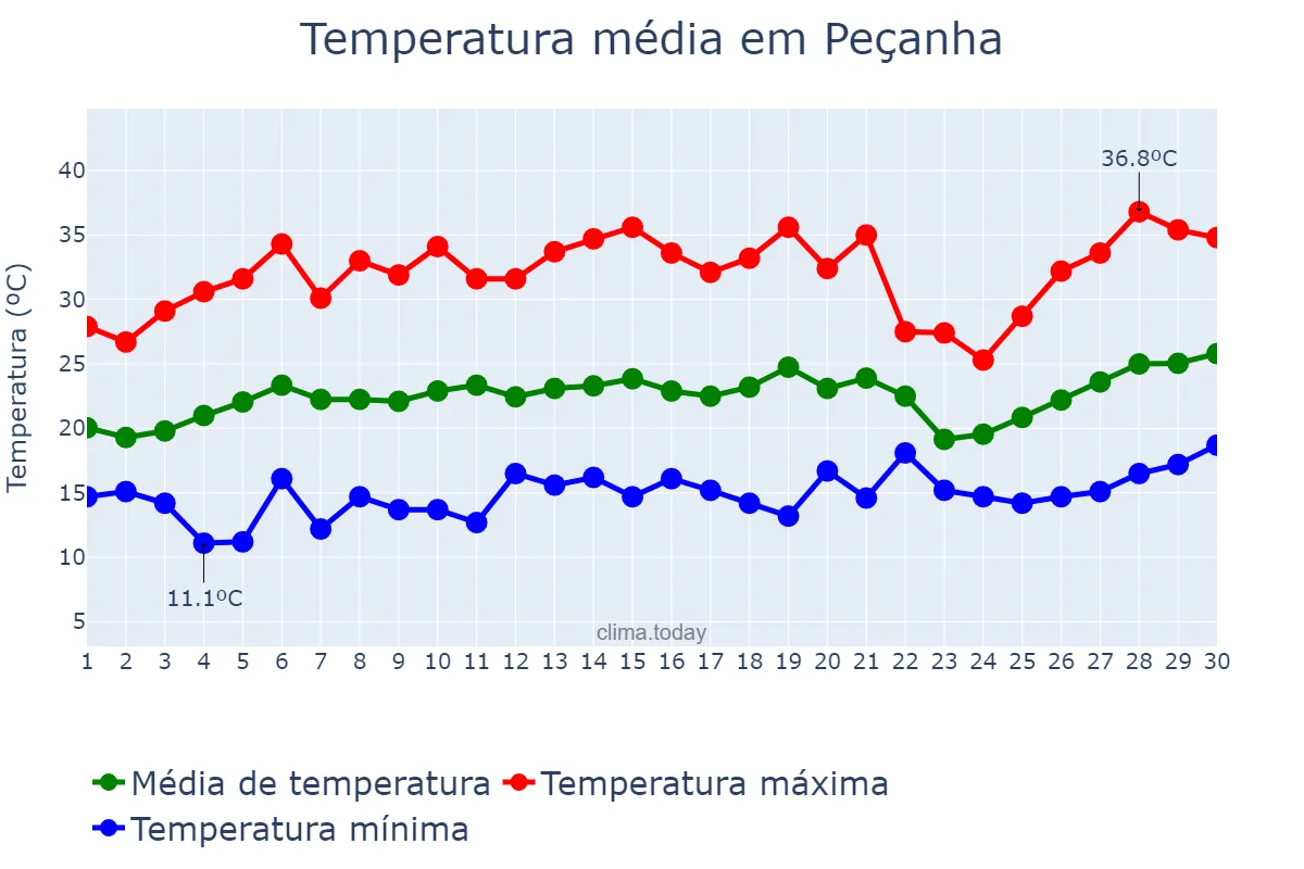 Temperatura em setembro em Peçanha, MG, BR
