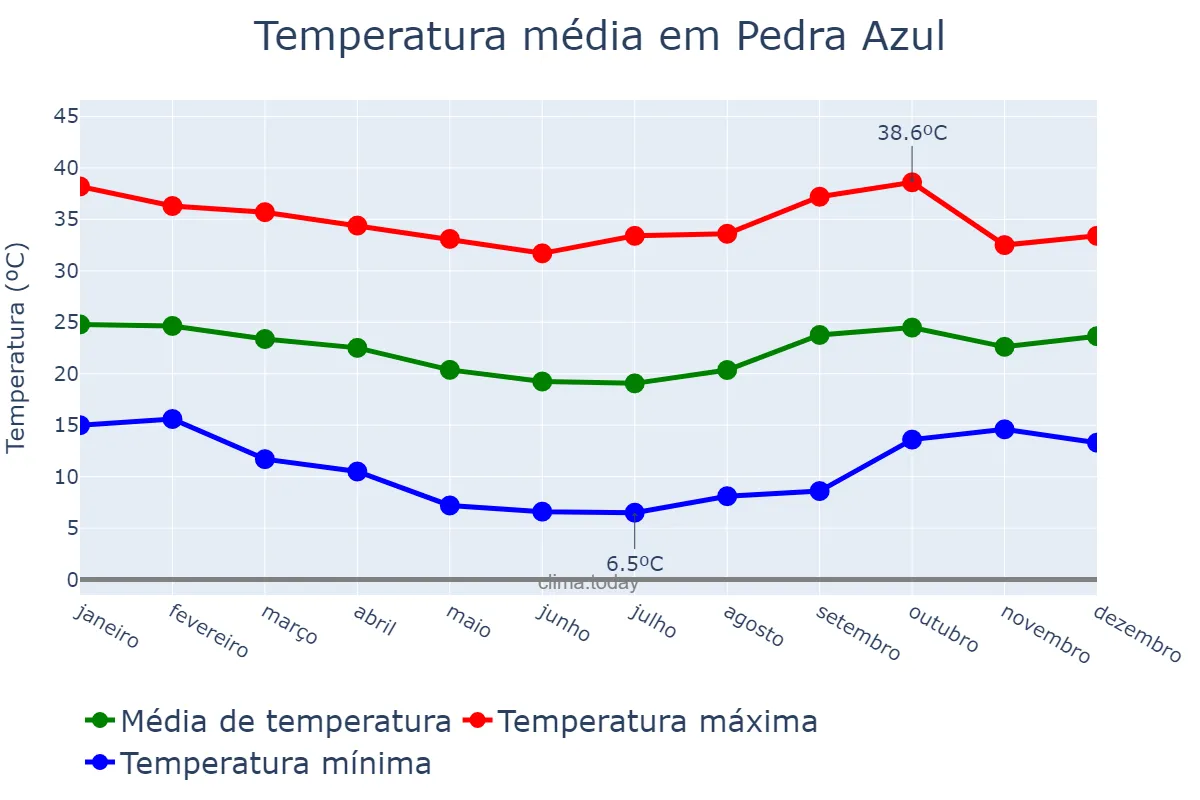 Temperatura anual em Pedra Azul, MG, BR