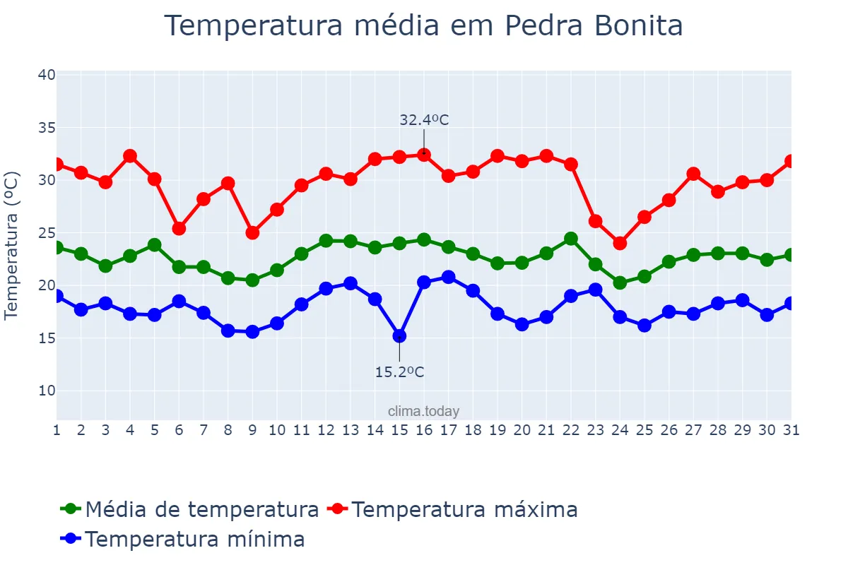 Temperatura em dezembro em Pedra Bonita, MG, BR