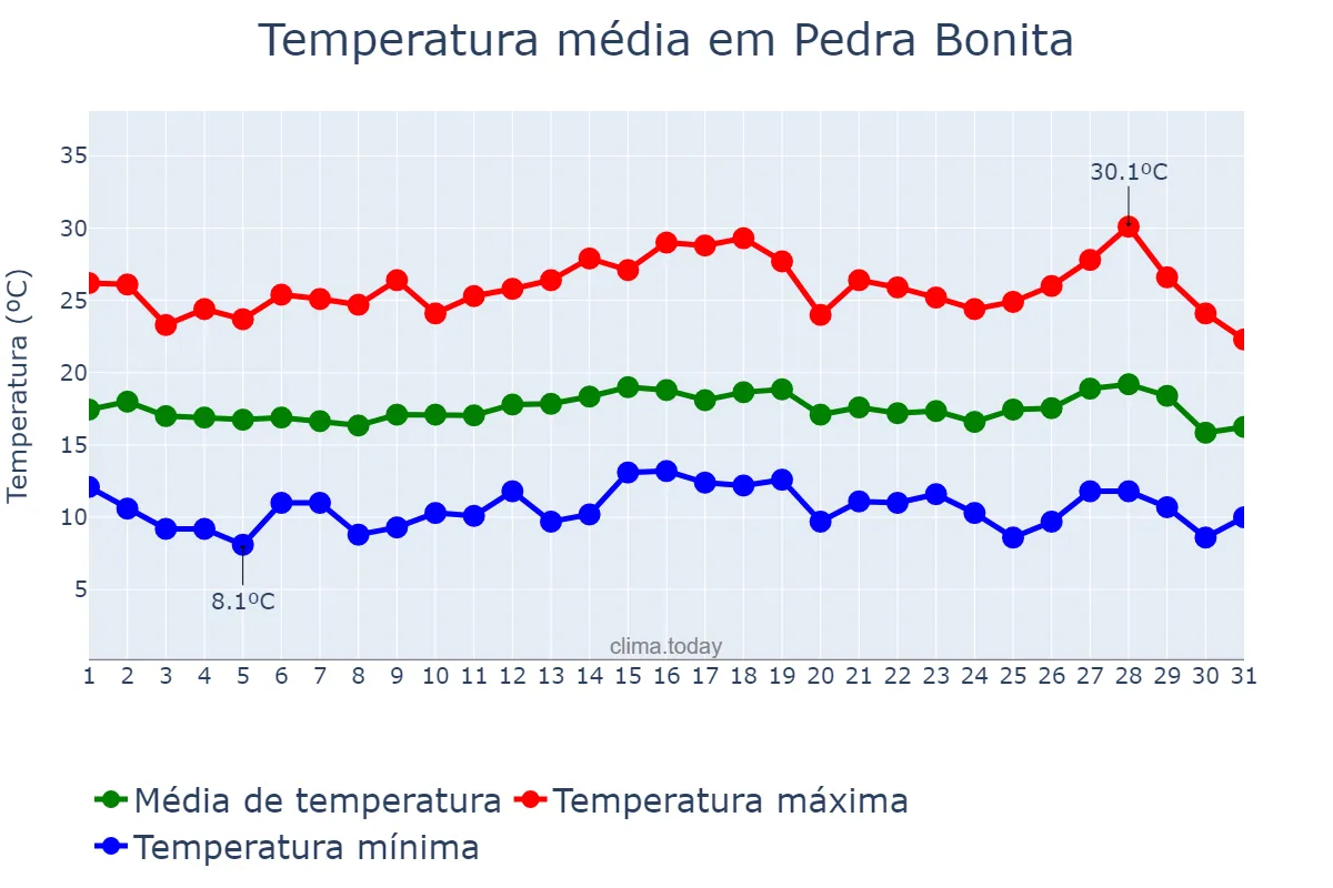 Temperatura em julho em Pedra Bonita, MG, BR
