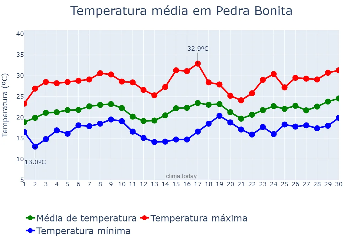 Temperatura em novembro em Pedra Bonita, MG, BR