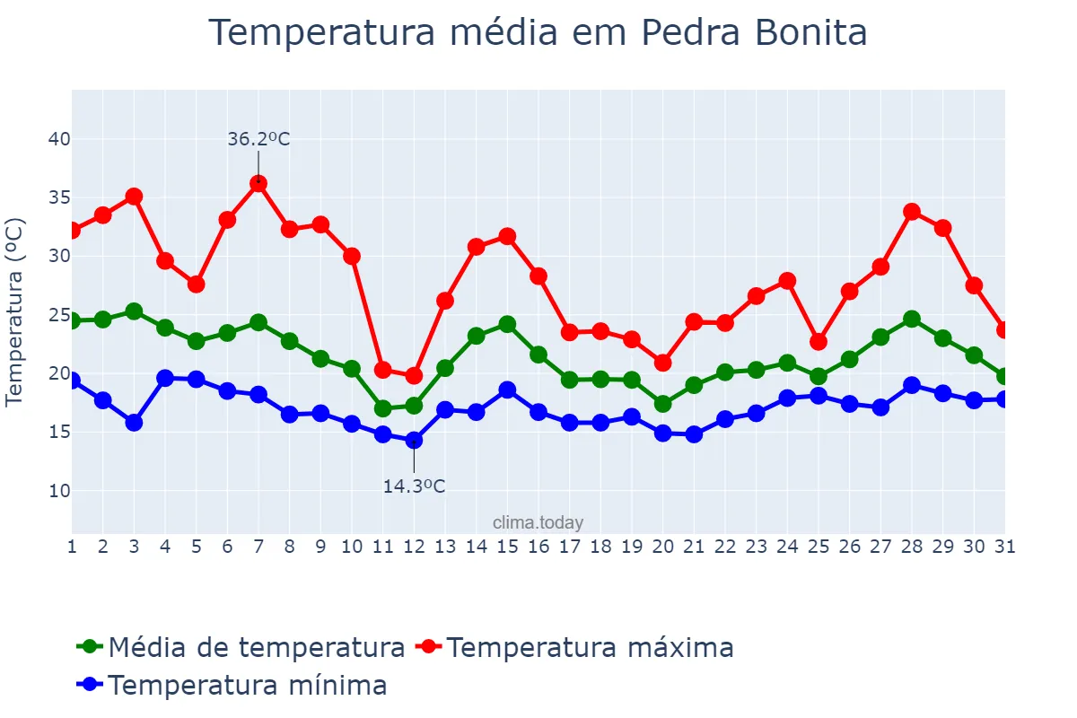 Temperatura em outubro em Pedra Bonita, MG, BR