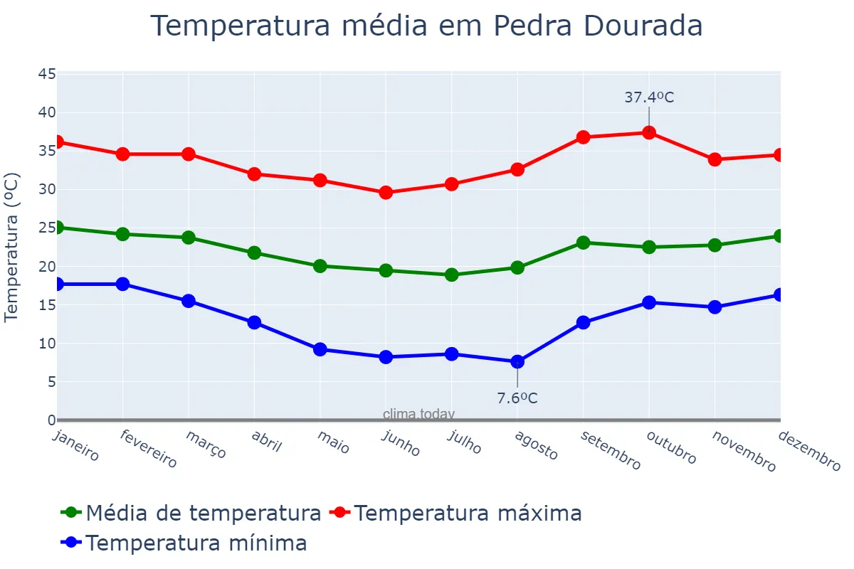 Temperatura anual em Pedra Dourada, MG, BR