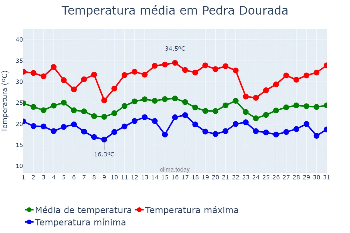 Temperatura em dezembro em Pedra Dourada, MG, BR