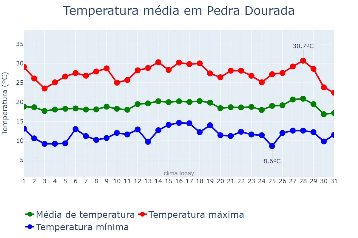 Temperatura em julho em Pedra Dourada, MG, BR