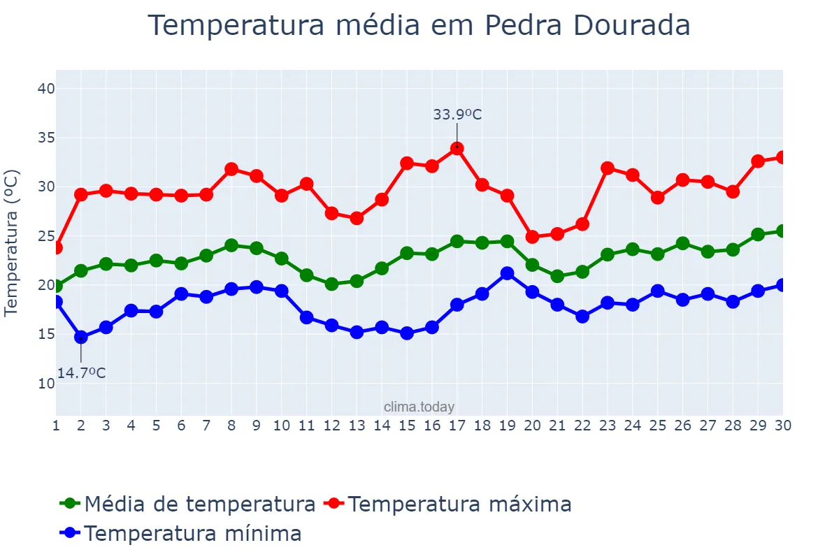 Temperatura em novembro em Pedra Dourada, MG, BR